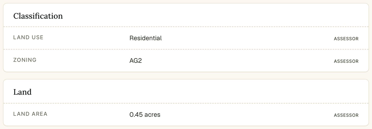 Assessor facts under Classification and Land — zoning AG2, a residential land use, 0.45 acres — each row marked as coming from the assessor