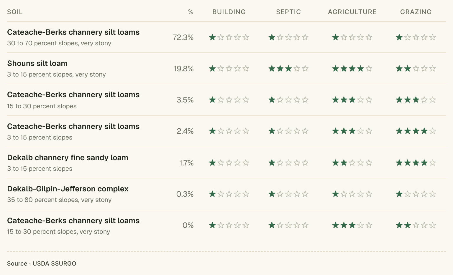 A table rating seven soil units out of five stars for building, septic, agriculture and grazing, the dominant unit covering 72.3 percent of the parcel and rated one star for building